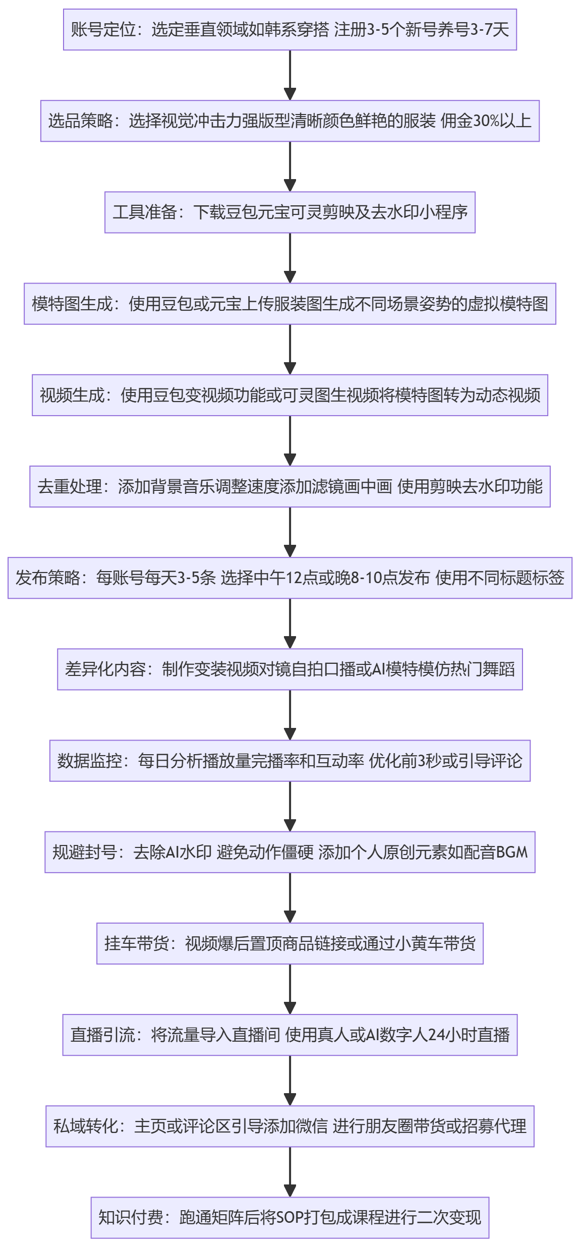 SOP执行流程图